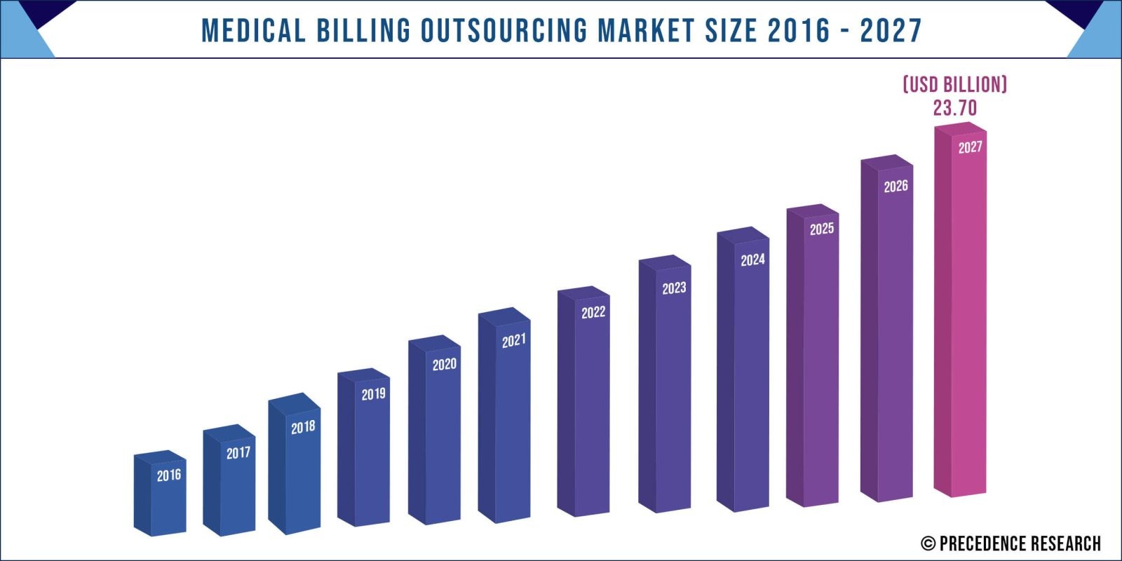 Analysis of the growth of the medical billing software market from 2021-2028