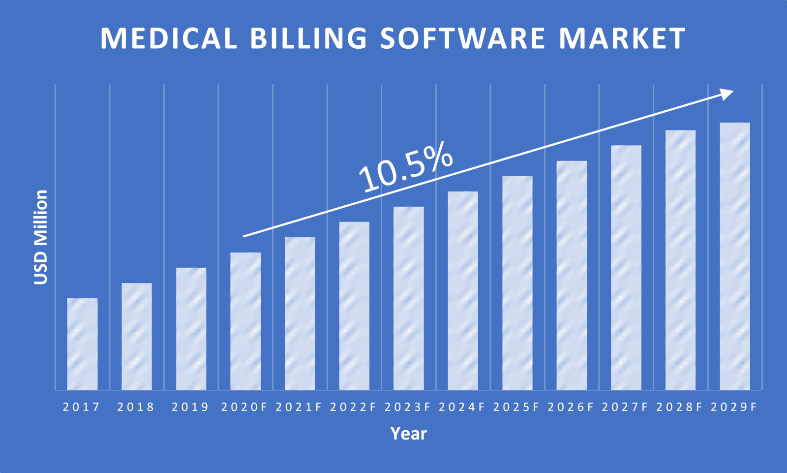 Medical Billing Software Market analysis, Key drivers & Trends